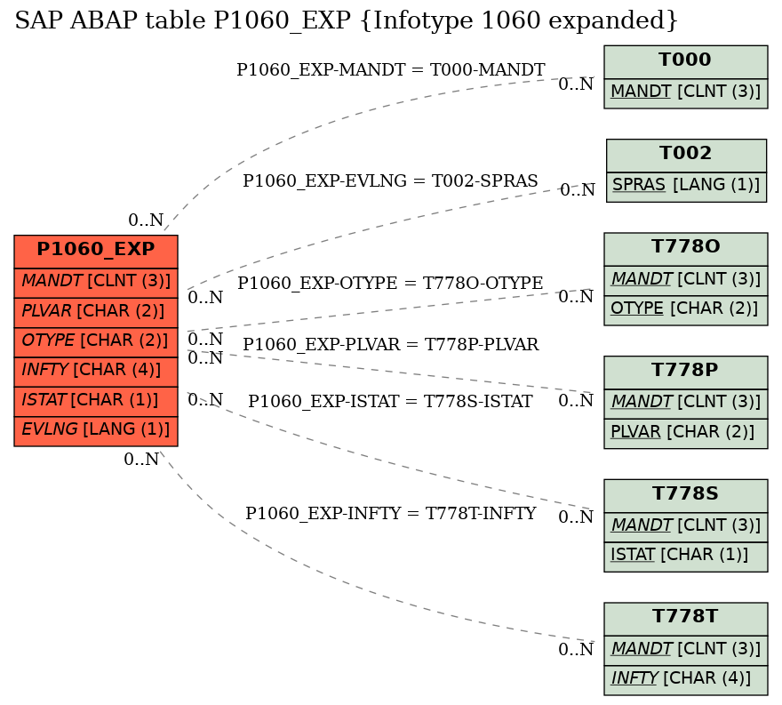 E-R Diagram for table P1060_EXP (Infotype 1060 expanded)
