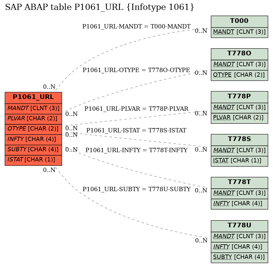 E-R Diagram for table P1061_URL (Infotype 1061)