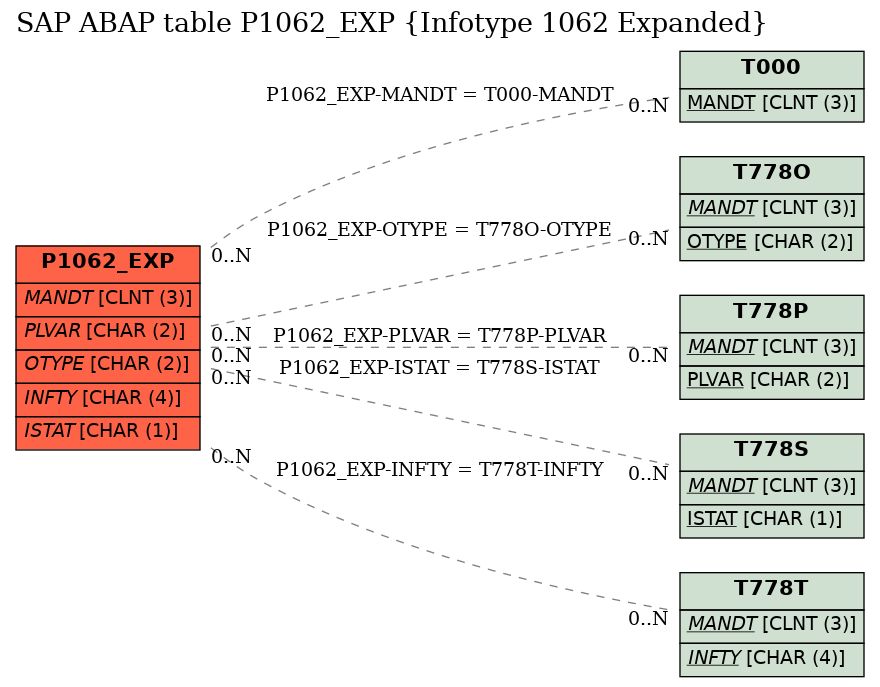 E-R Diagram for table P1062_EXP (Infotype 1062 Expanded)