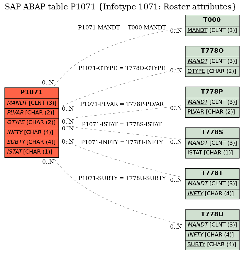 E-R Diagram for table P1071 (Infotype 1071: Roster attributes)