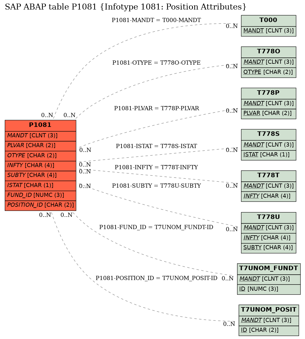 E-R Diagram for table P1081 (Infotype 1081: Position Attributes)