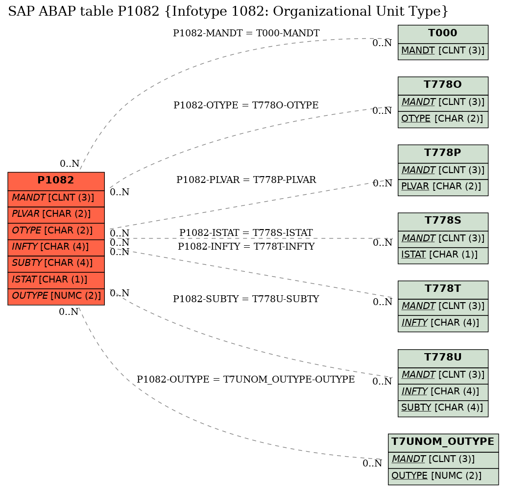 E-R Diagram for table P1082 (Infotype 1082: Organizational Unit Type)