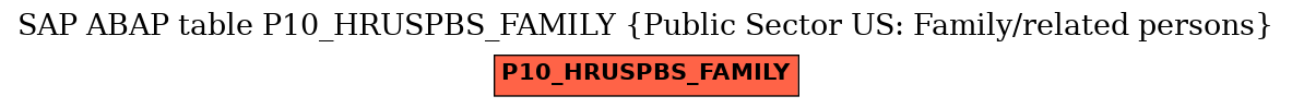 E-R Diagram for table P10_HRUSPBS_FAMILY (Public Sector US: Family/related persons)