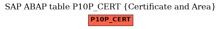 E-R Diagram for table P10P_CERT (Certificate and Area)