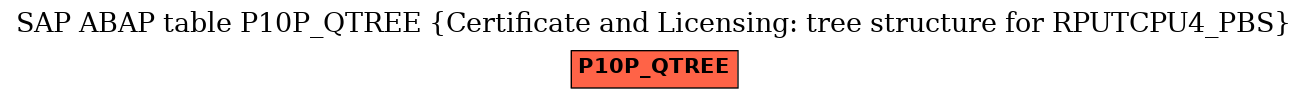 E-R Diagram for table P10P_QTREE (Certificate and Licensing: tree structure for RPUTCPU4_PBS)