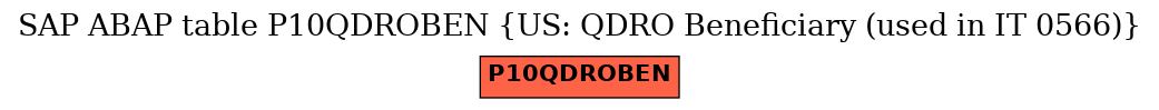 E-R Diagram for table P10QDROBEN (US: QDRO Beneficiary (used in IT 0566))