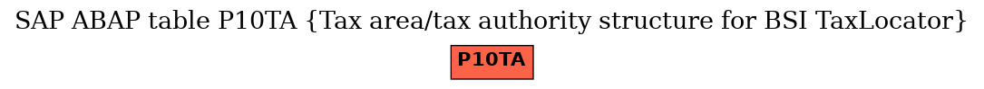 E-R Diagram for table P10TA (Tax area/tax authority structure for BSI TaxLocator)