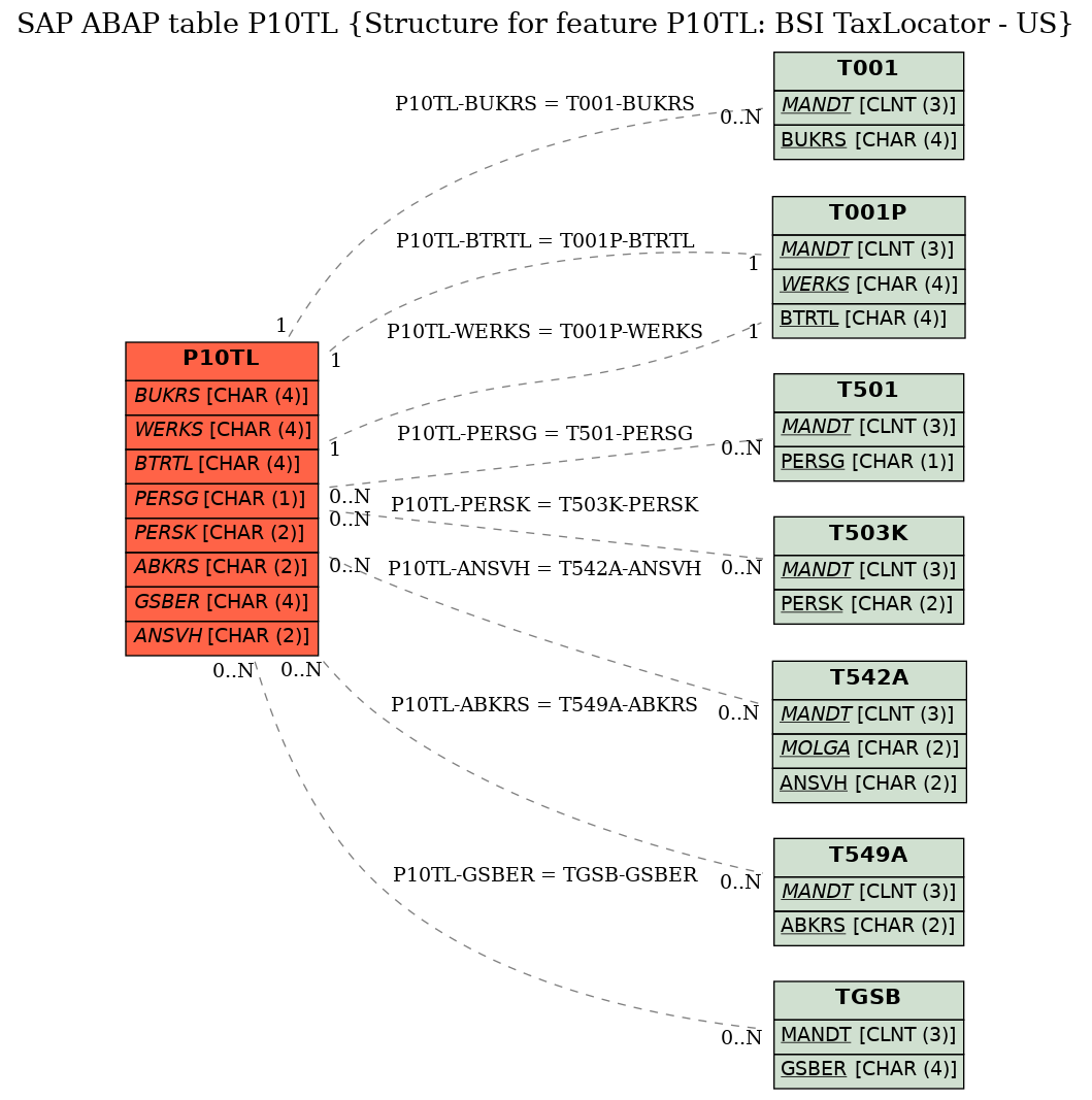 E-R Diagram for table P10TL (Structure for feature P10TL: BSI TaxLocator - US)