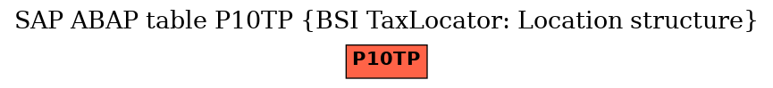 E-R Diagram for table P10TP (BSI TaxLocator: Location structure)