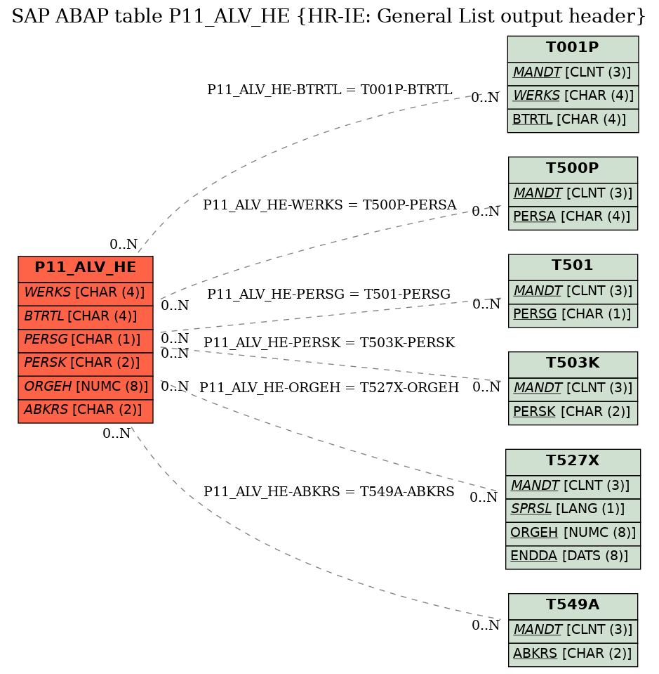 E-R Diagram for table P11_ALV_HE (HR-IE: General List output header)