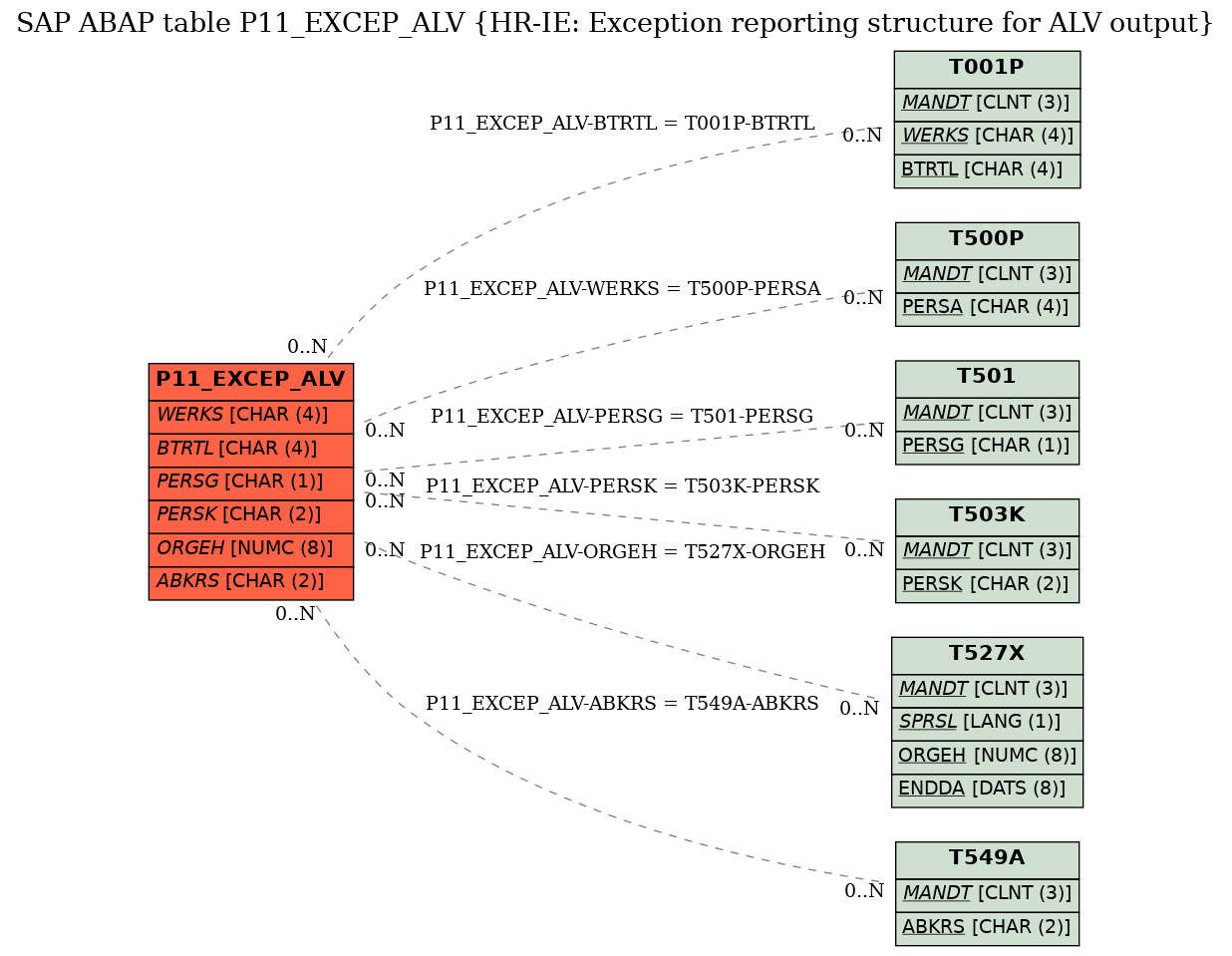 E-R Diagram for table P11_EXCEP_ALV (HR-IE: Exception reporting structure for ALV output)