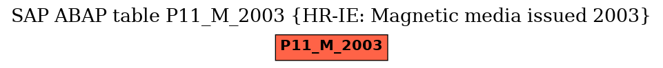 E-R Diagram for table P11_M_2003 (HR-IE: Magnetic media issued 2003)