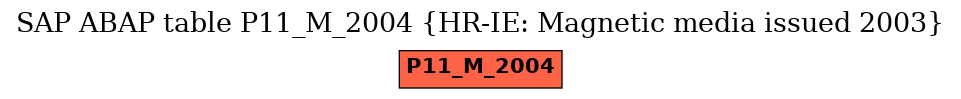 E-R Diagram for table P11_M_2004 (HR-IE: Magnetic media issued 2003)