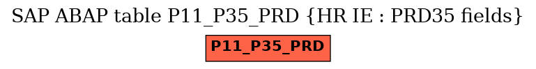 E-R Diagram for table P11_P35_PRD (HR IE : PRD35 fields)