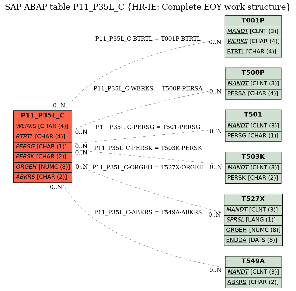 E-R Diagram for table P11_P35L_C (HR-IE: Complete EOY work structure)