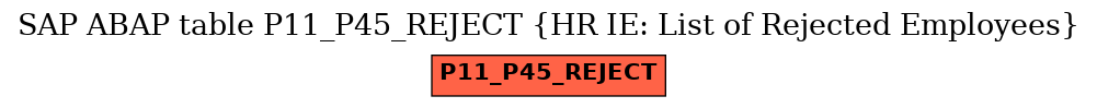 E-R Diagram for table P11_P45_REJECT (HR IE: List of Rejected Employees)