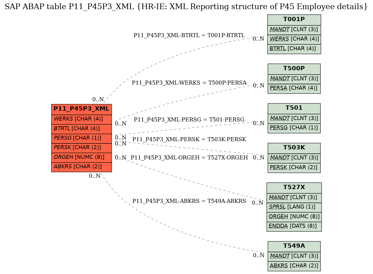 E-R Diagram for table P11_P45P3_XML (HR-IE: XML Reporting structure of P45 Employee details)