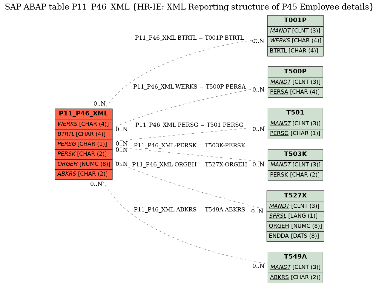 E-R Diagram for table P11_P46_XML (HR-IE: XML Reporting structure of P45 Employee details)