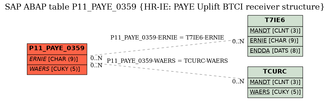 E-R Diagram for table P11_PAYE_0359 (HR-IE: PAYE Uplift BTCI receiver structure)