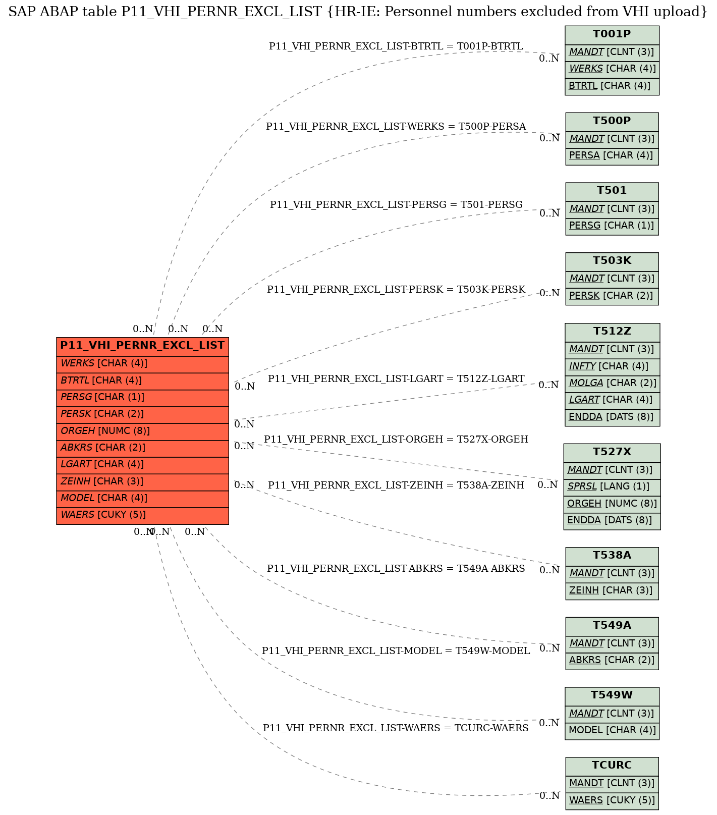 E-R Diagram for table P11_VHI_PERNR_EXCL_LIST (HR-IE: Personnel numbers excluded from VHI upload)