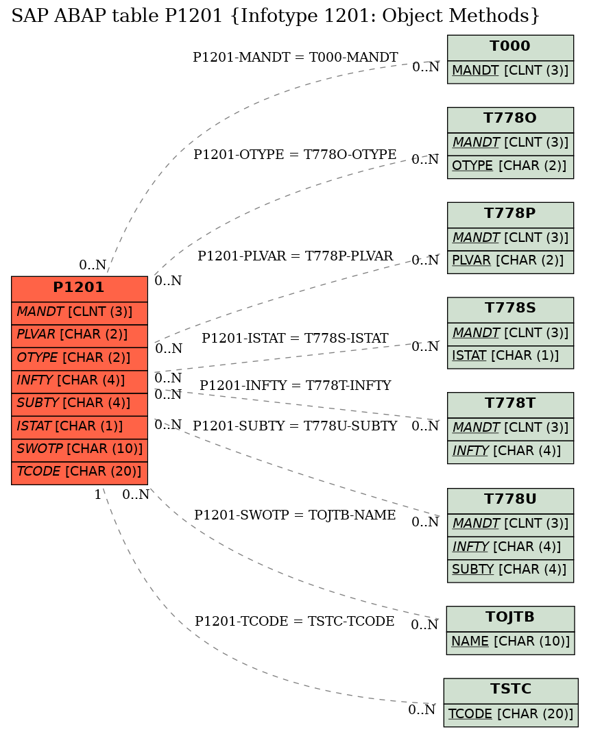 E-R Diagram for table P1201 (Infotype 1201: Object Methods)