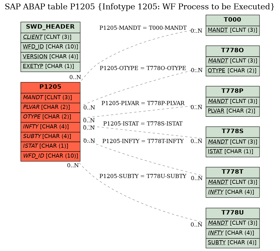 E-R Diagram for table P1205 (Infotype 1205: WF Process to be Executed)