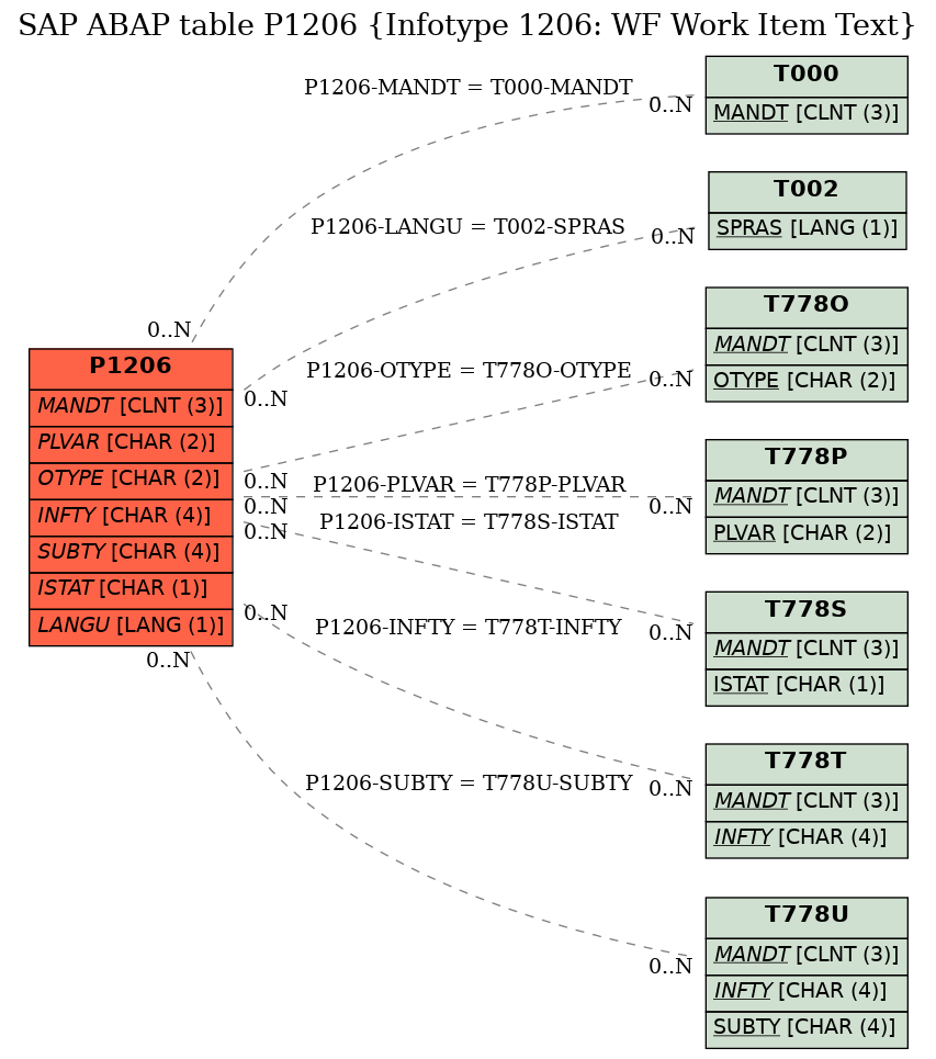 E-R Diagram for table P1206 (Infotype 1206: WF Work Item Text)