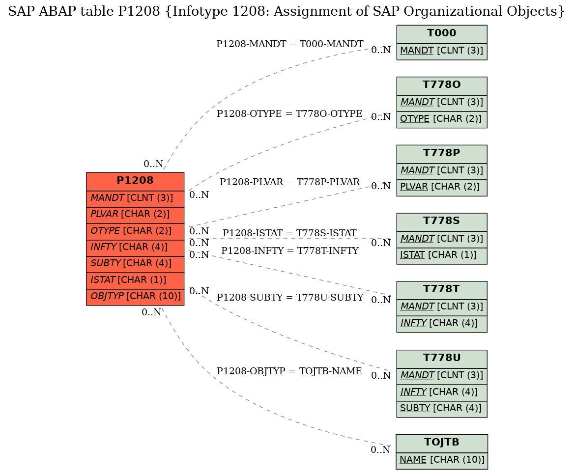 E-R Diagram for table P1208 (Infotype 1208: Assignment of SAP Organizational Objects)