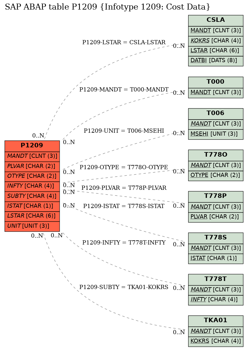 E-R Diagram for table P1209 (Infotype 1209: Cost Data)