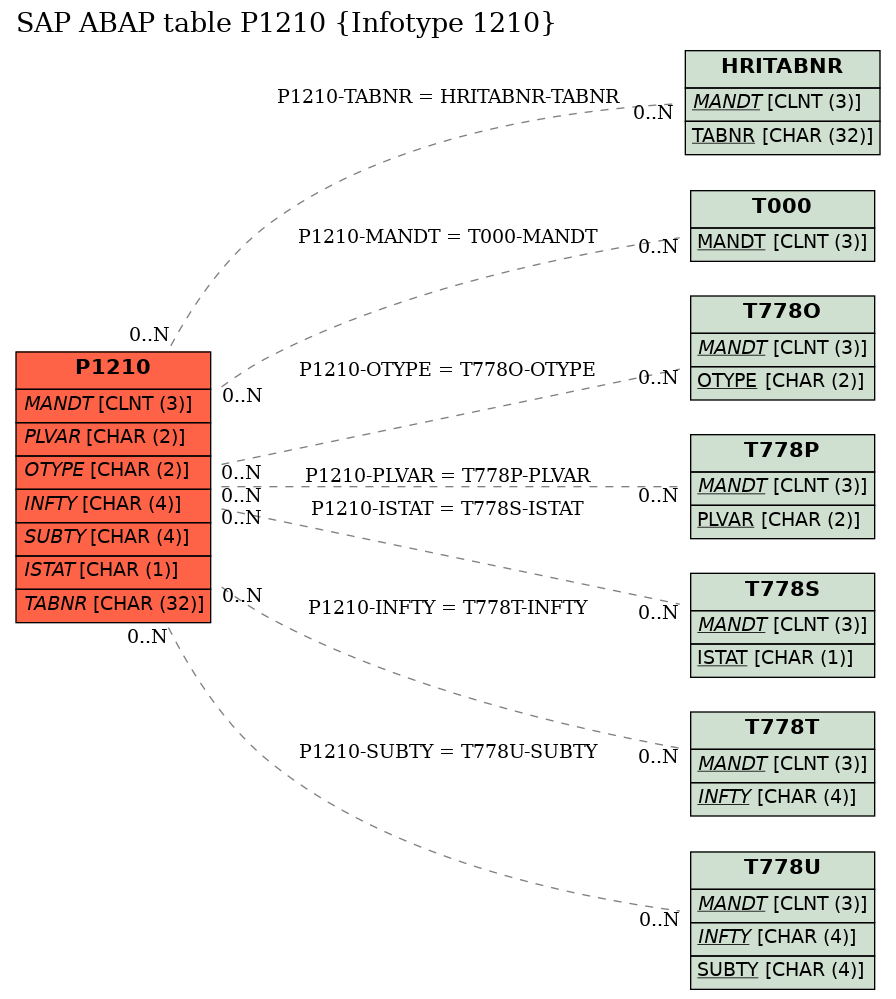 E-R Diagram for table P1210 (Infotype 1210)