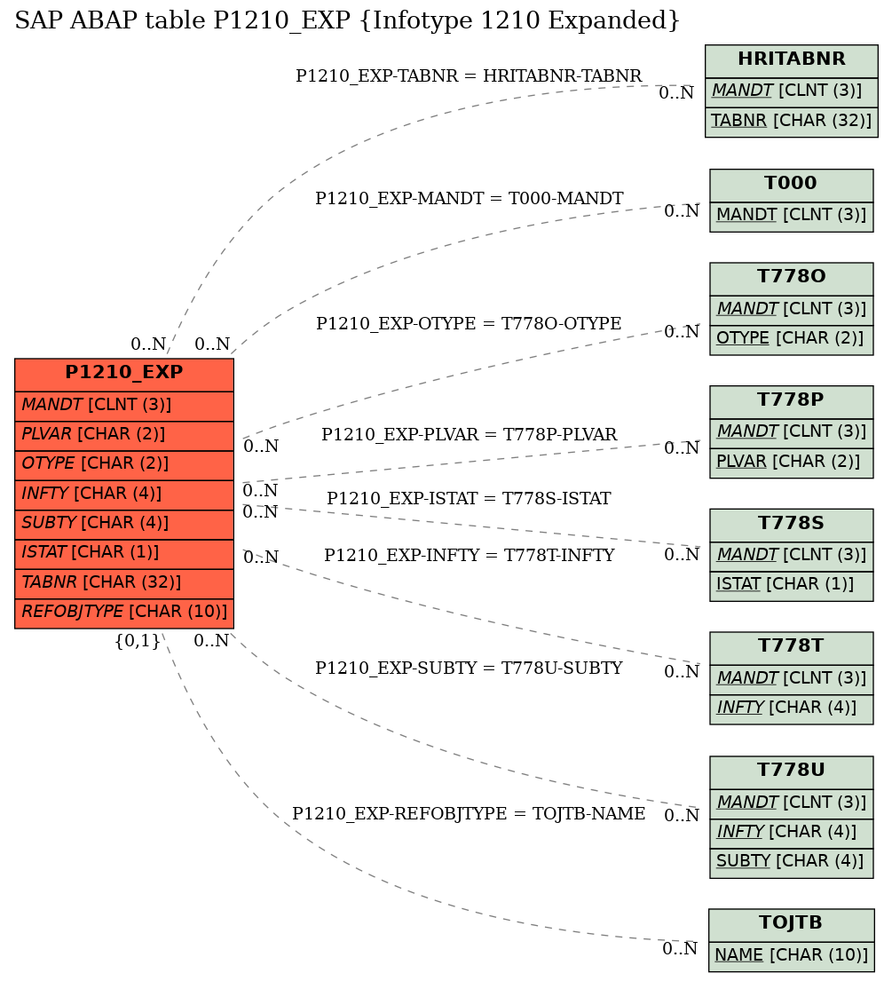 E-R Diagram for table P1210_EXP (Infotype 1210 Expanded)