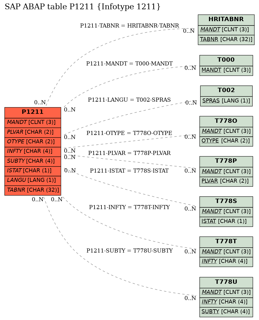 E-R Diagram for table P1211 (Infotype 1211)