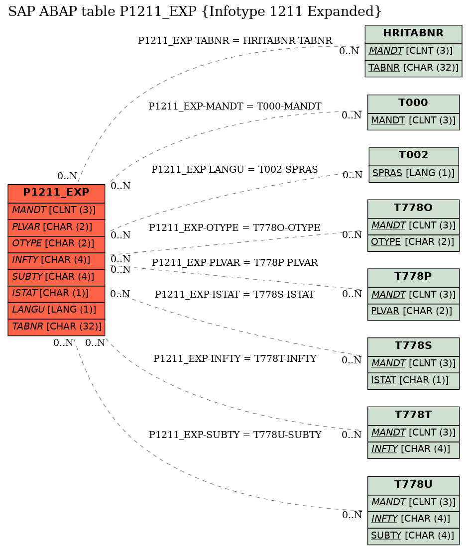 E-R Diagram for table P1211_EXP (Infotype 1211 Expanded)