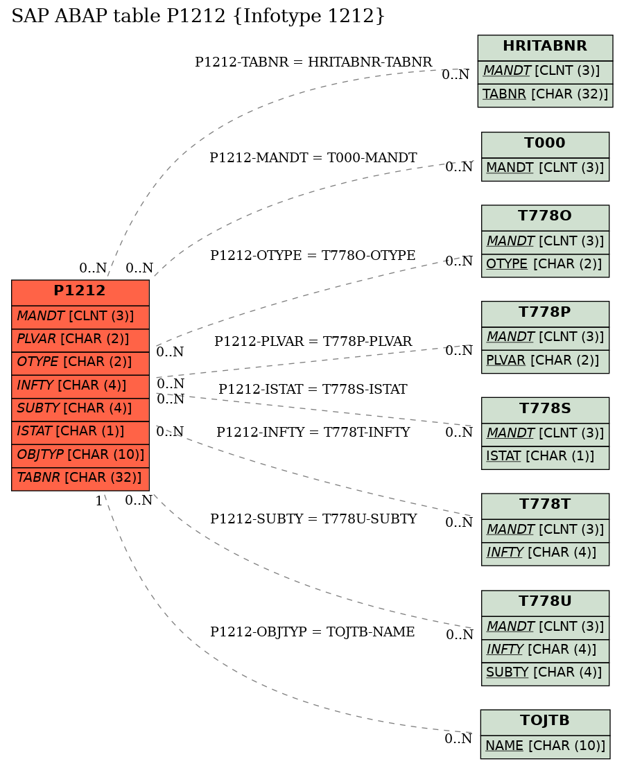 E-R Diagram for table P1212 (Infotype 1212)