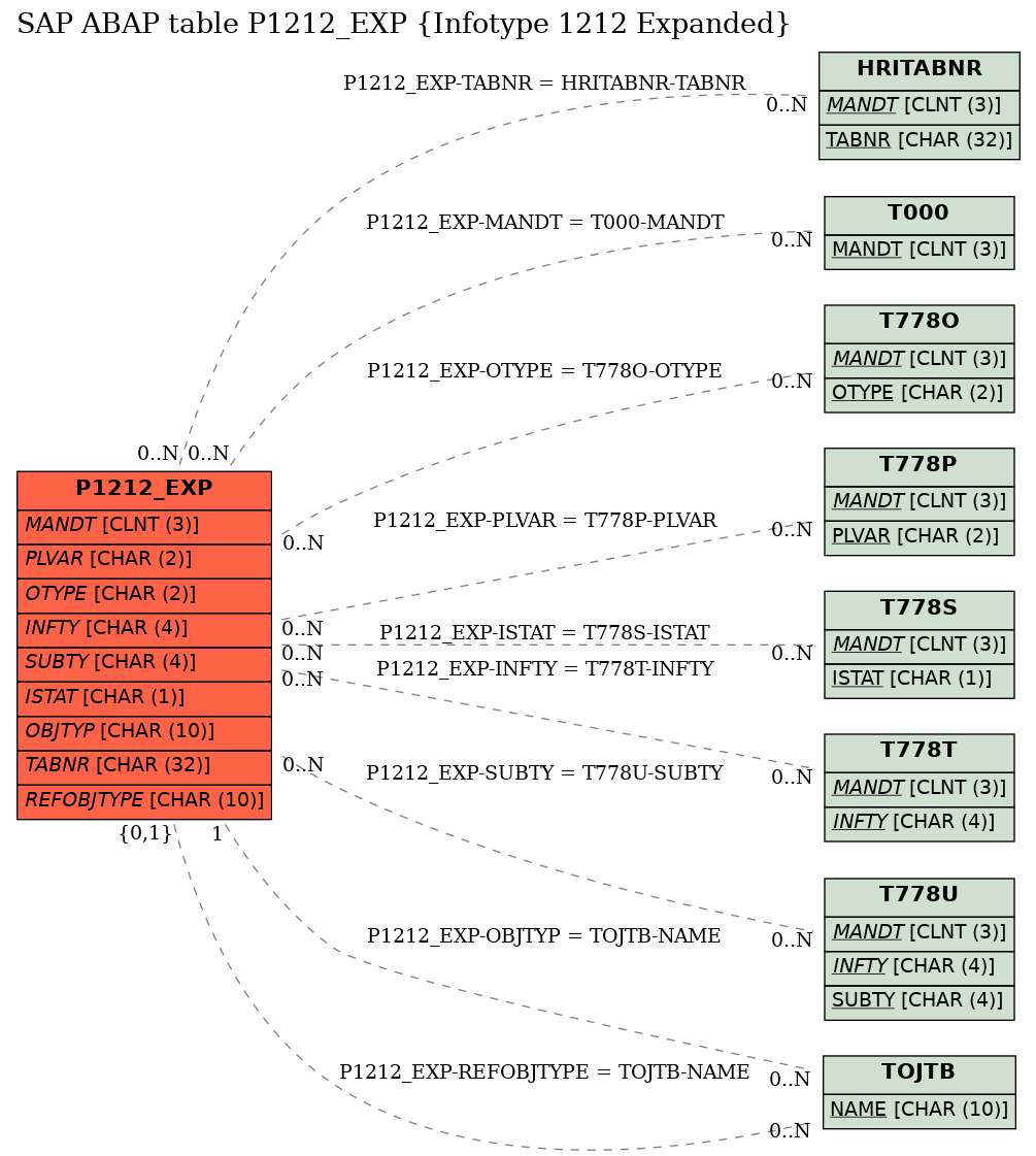 E-R Diagram for table P1212_EXP (Infotype 1212 Expanded)