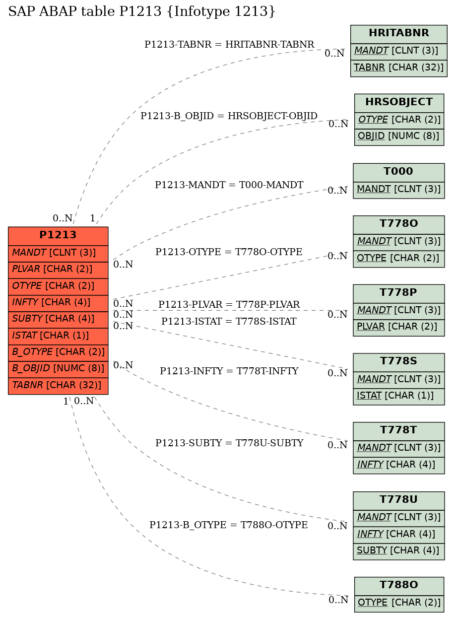 E-R Diagram for table P1213 (Infotype 1213)