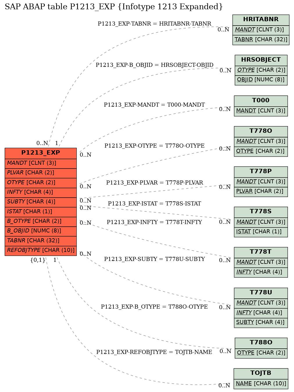 E-R Diagram for table P1213_EXP (Infotype 1213 Expanded)