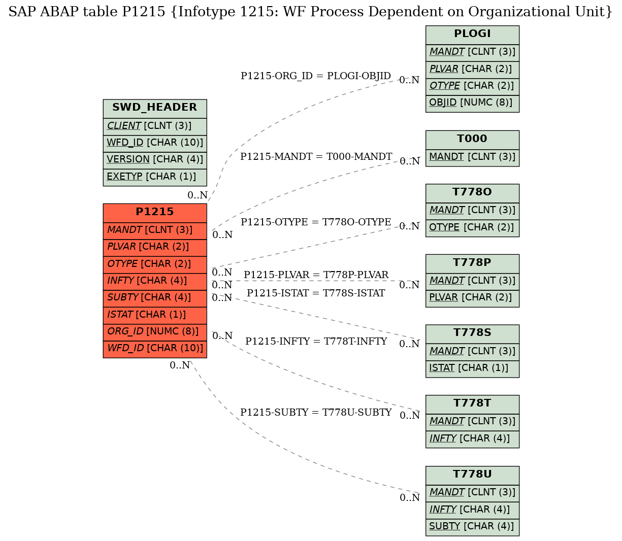 E-R Diagram for table P1215 (Infotype 1215: WF Process Dependent on Organizational Unit)