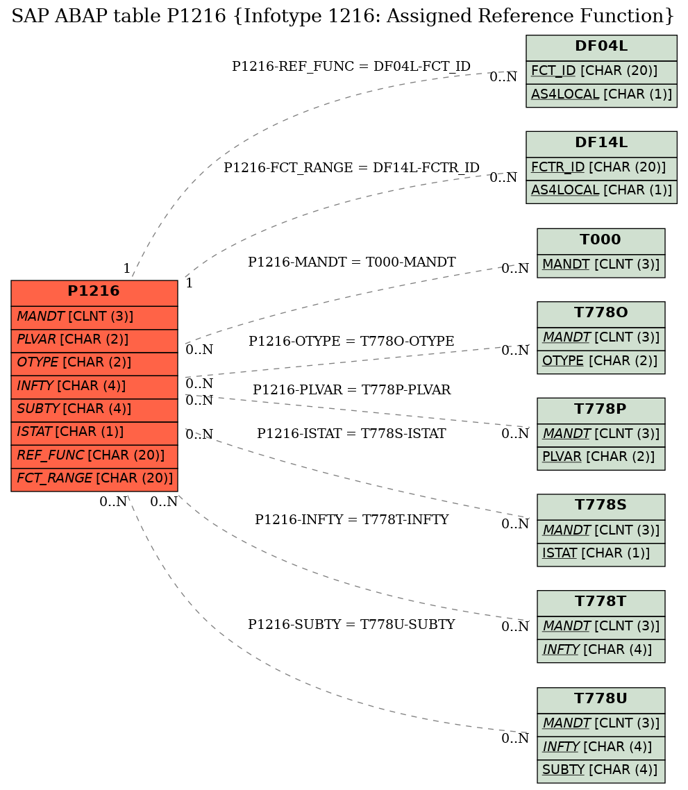 E-R Diagram for table P1216 (Infotype 1216: Assigned Reference Function)