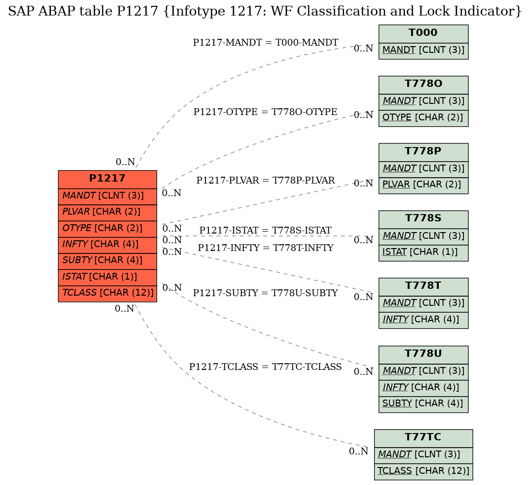 E-R Diagram for table P1217 (Infotype 1217: WF Classification and Lock Indicator)