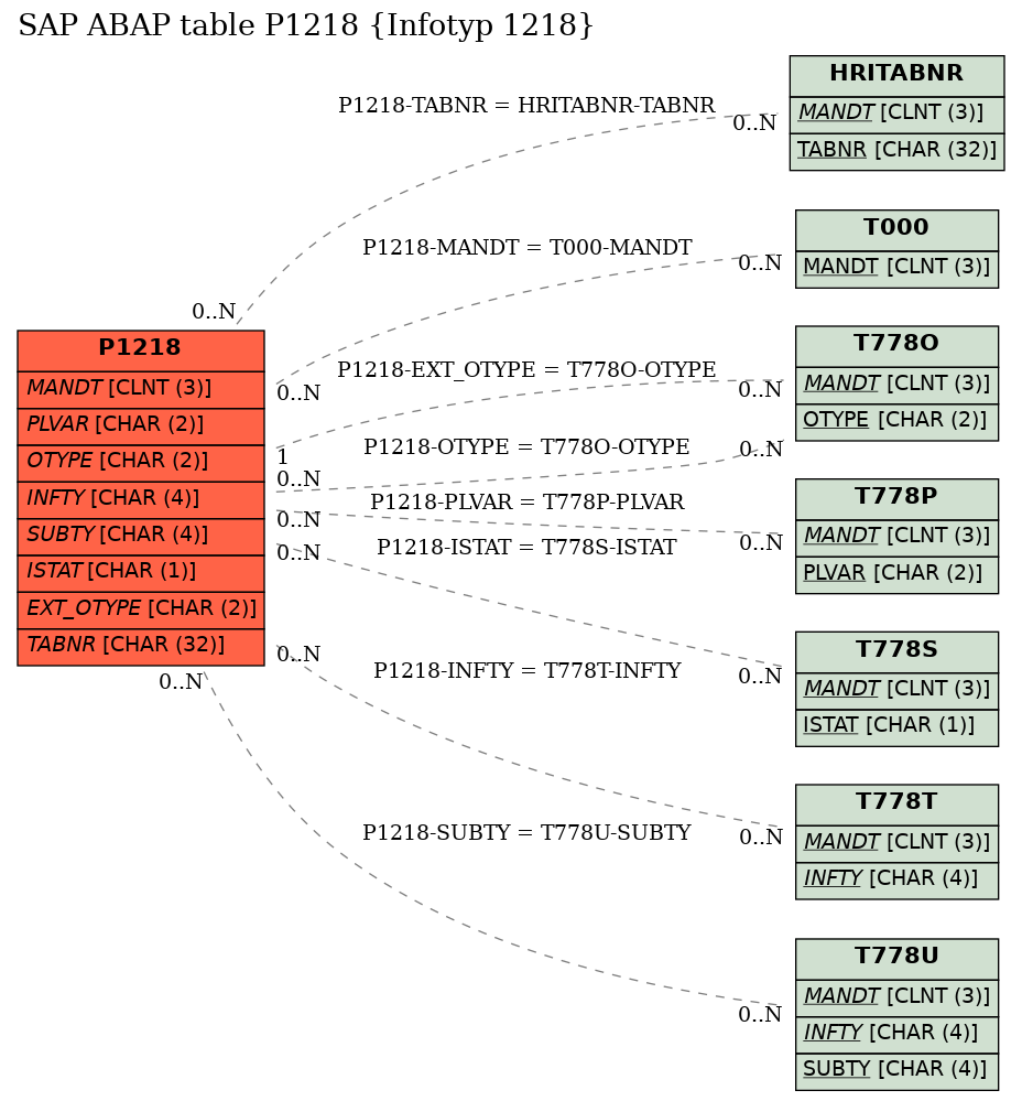 E-R Diagram for table P1218 (Infotyp 1218)