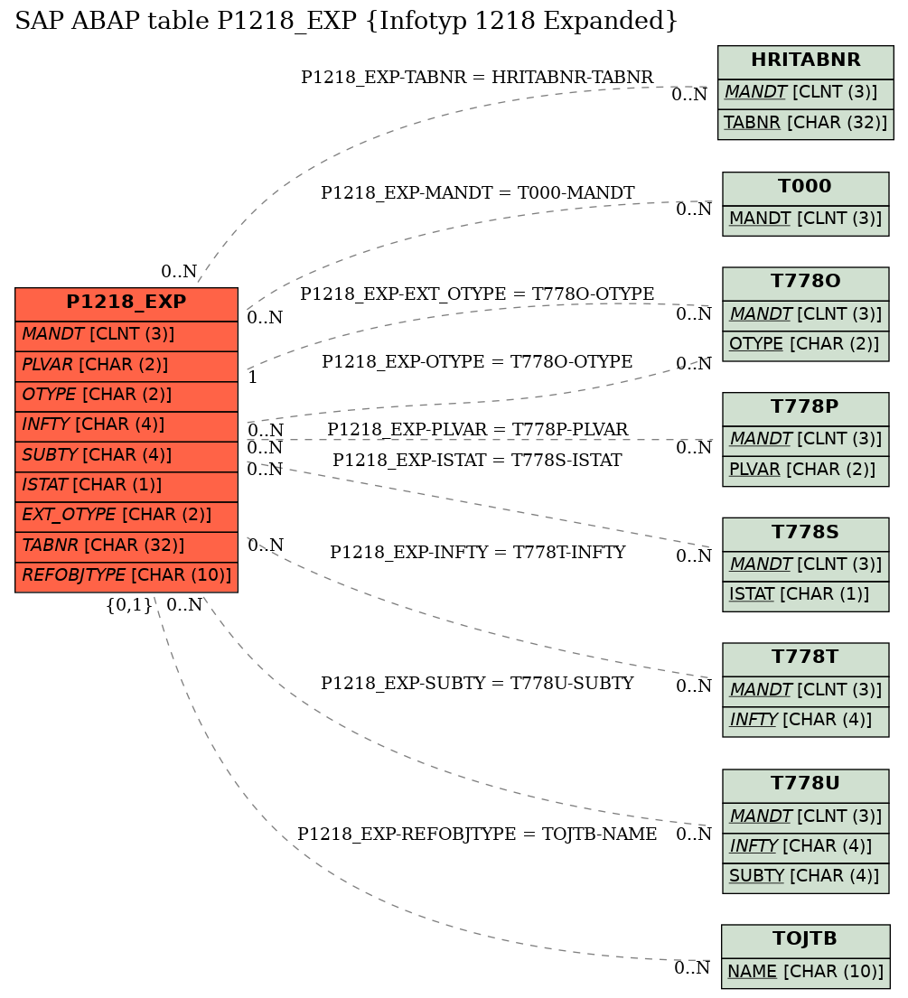 E-R Diagram for table P1218_EXP (Infotyp 1218 Expanded)