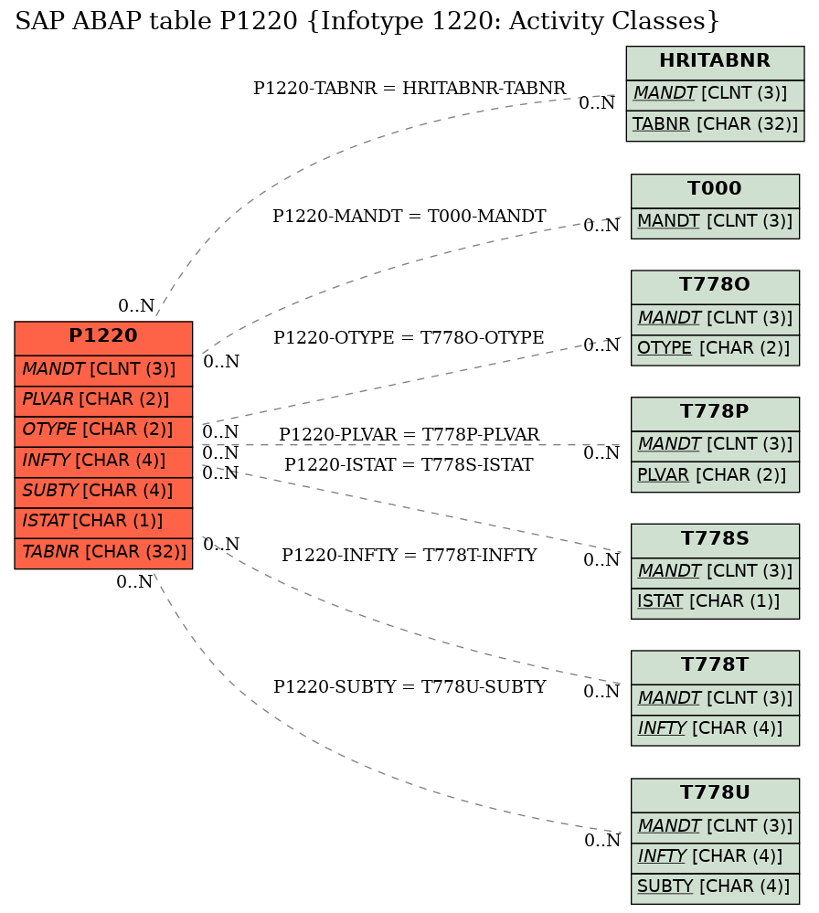 E-R Diagram for table P1220 (Infotype 1220: Activity Classes)