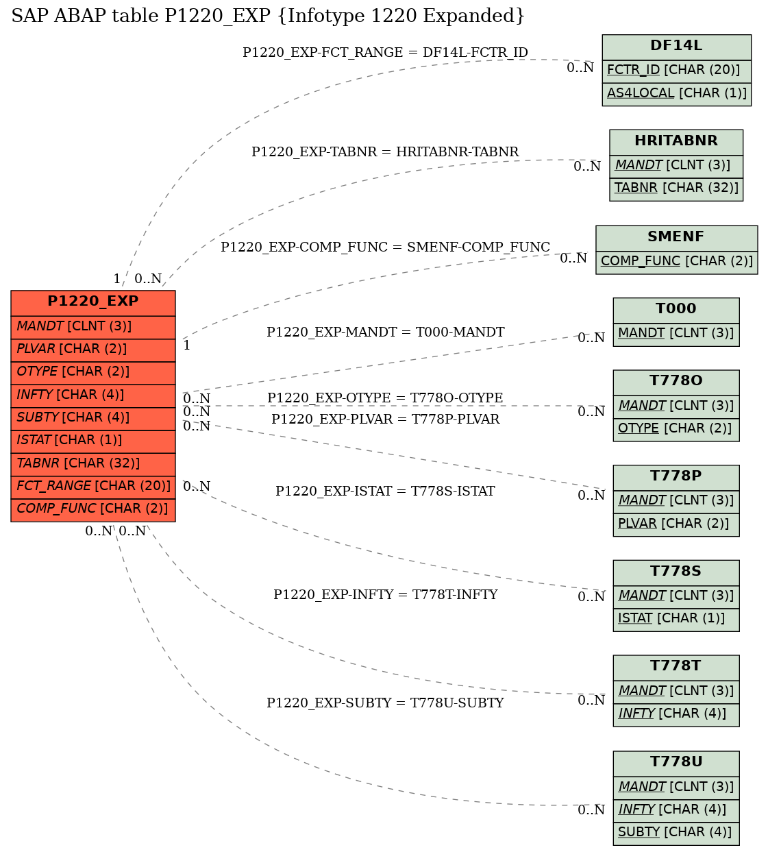 E-R Diagram for table P1220_EXP (Infotype 1220 Expanded)