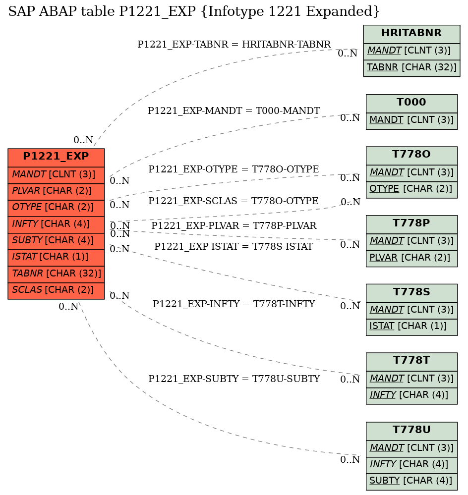 E-R Diagram for table P1221_EXP (Infotype 1221 Expanded)