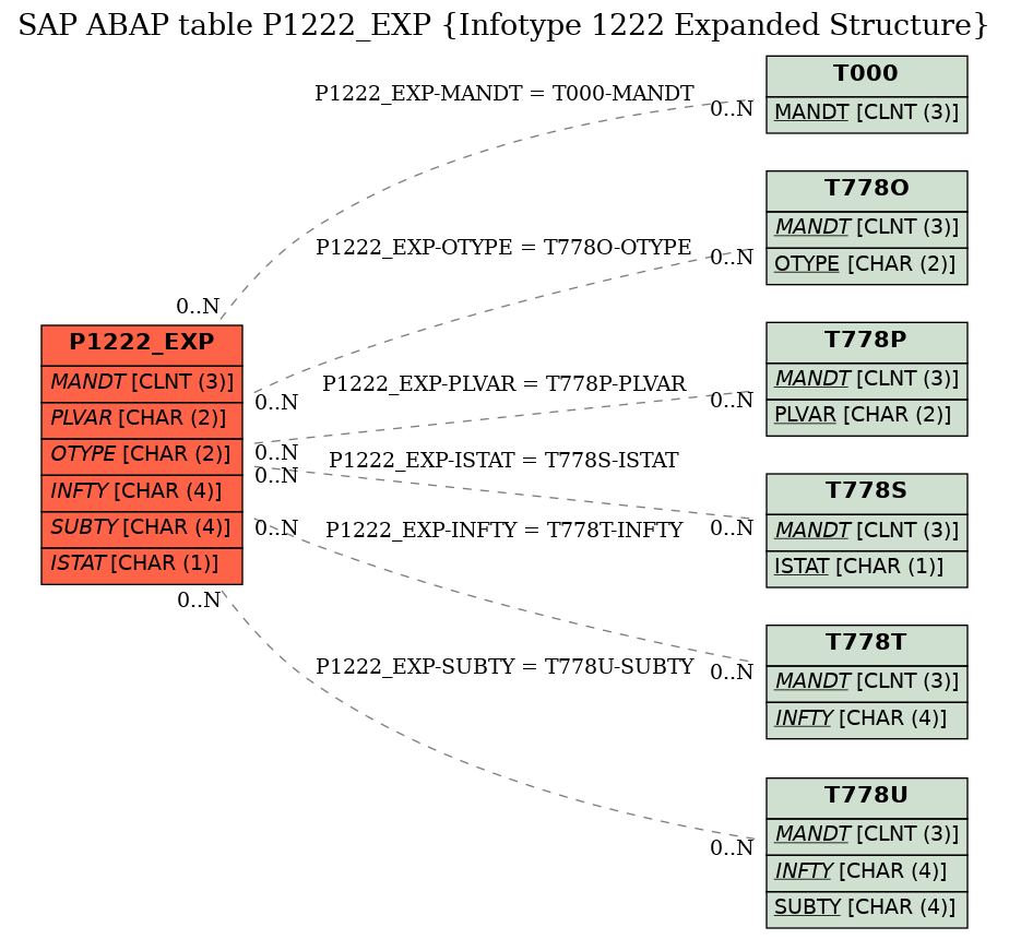 E-R Diagram for table P1222_EXP (Infotype 1222 Expanded Structure)