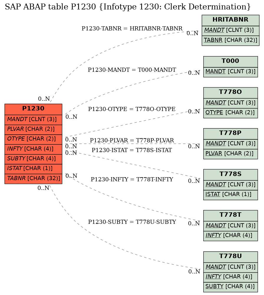 E-R Diagram for table P1230 (Infotype 1230: Clerk Determination)