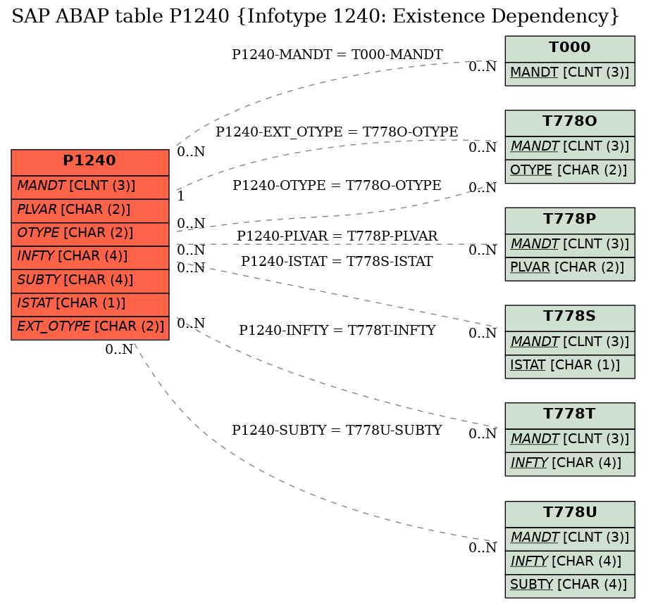 E-R Diagram for table P1240 (Infotype 1240: Existence Dependency)