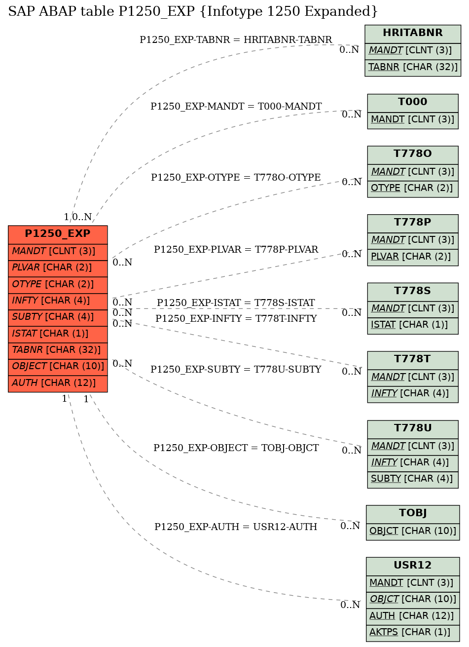 E-R Diagram for table P1250_EXP (Infotype 1250 Expanded)