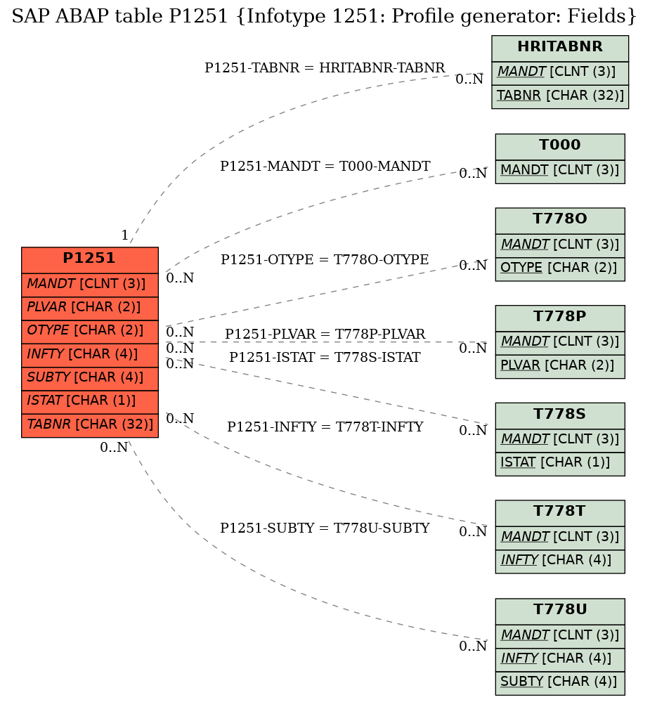 E-R Diagram for table P1251 (Infotype 1251: Profile generator: Fields)